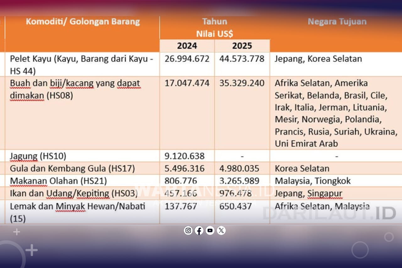 Diolah berdasarkan BPS Provinsi Gorontalo (2026)
